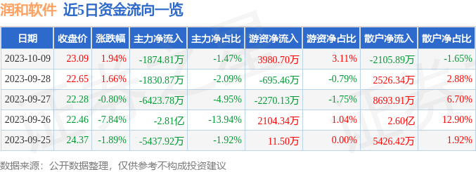 异动快报：润和软件（300339）10月10日13点40分触及涨停板