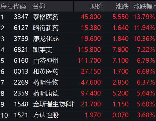 突然，6000亿赛道暴涨！
