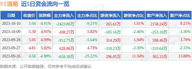 异动快报：ST通葡（600365）10月11日10点30分触及涨停板