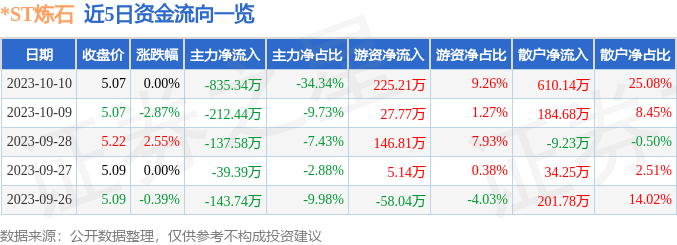 异动快报：*ST炼石（000697）10月11日11点13分触及跌停板