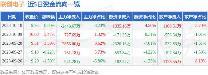 异动快报：联创电子（002036）10月11日13点27分触及涨停板