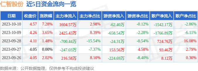 异动快报：仁智股份（002629）10月11日10点19分触及跌停板