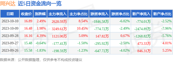 异动快报：同兴达（002845）10月11日11点13分触及涨停板