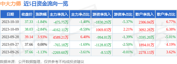 异动快报：中大力德（002896）10月11日13点18分触及涨停板