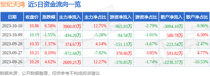 异动快报：世纪天鸿（300654）10月11日10点35分触及涨停板