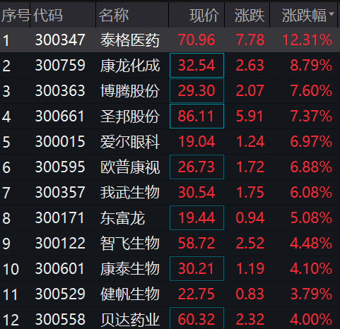 突然，6000亿赛道暴涨！
