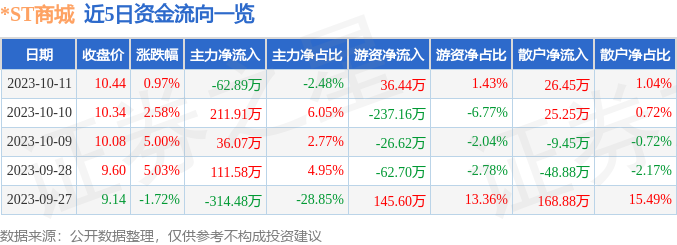 异动快报：*ST商城（600306）10月12日13点34分触及跌停板