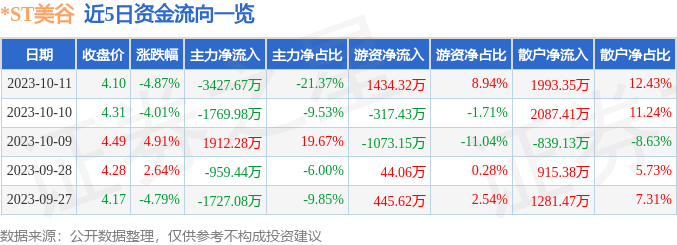 异动快报：*ST美谷（000615）10月12日13点52分触及跌停板