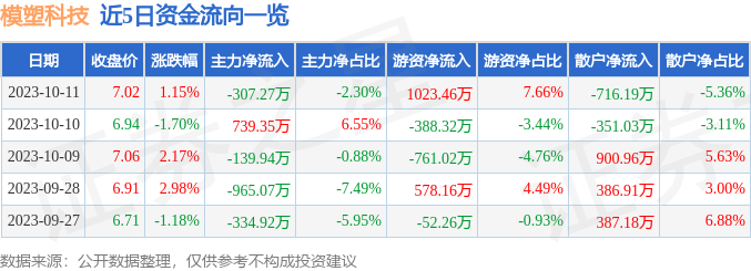 异动快报：模塑科技（000700）10月12日9点43分触及涨停板