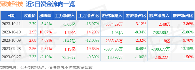 异动快报：冠捷科技（000727）10月12日10点20分触及涨停板