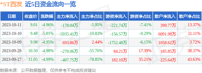 异动快报：*ST西发（000752）10月12日9点25分触及跌停板