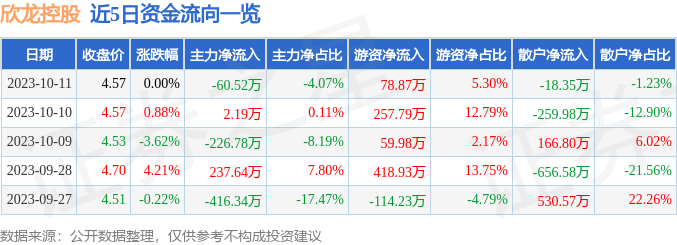 异动快报：欣龙控股（000955）10月12日10点45分触及涨停板