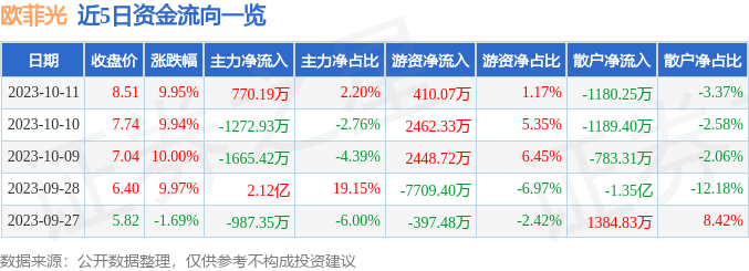 异动快报：欧菲光（002456）10月12日14点53分触及涨停板