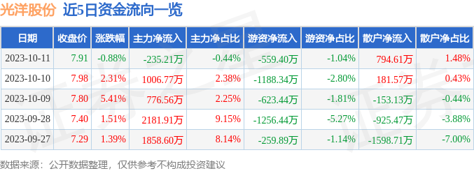 异动快报：光洋股份（002708）10月12日9点42分触及涨停板