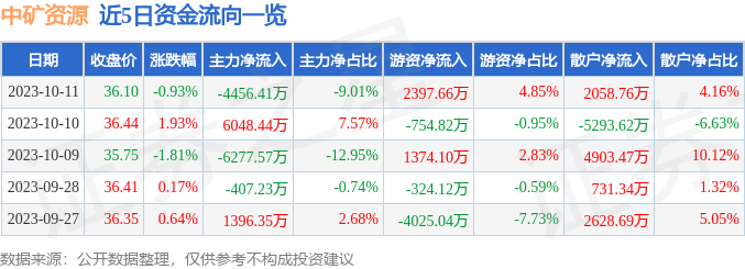 异动快报：中矿资源（002738）10月12日14点11分触及涨停板