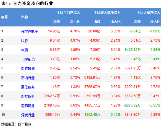 两市震荡回落 光学光电子获主力青睐
