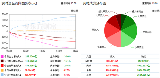 两市震荡回落 光学光电子获主力青睐
