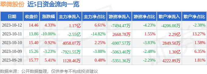 异动快报：翠微股份（603123）10月13日14点50分触及涨停板