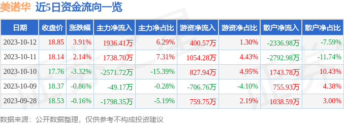 异动快报：美诺华（603538）10月13日10点19分触及涨停板