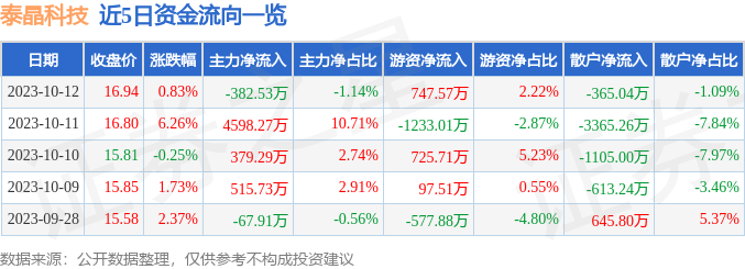 异动快报：泰晶科技（603738）10月13日14点11分触及涨停板