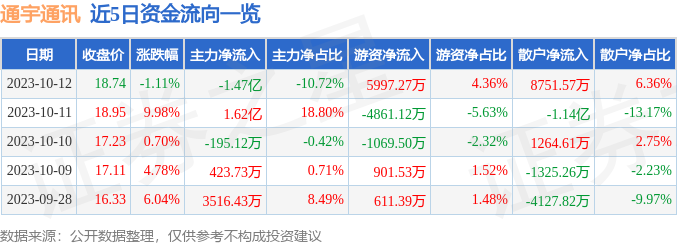 异动快报：通宇通讯（002792）10月13日10点0分触及涨停板