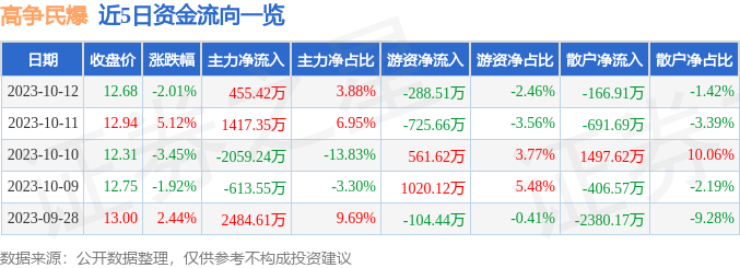 异动快报：高争民爆（002827）10月13日10点46分触及涨停板