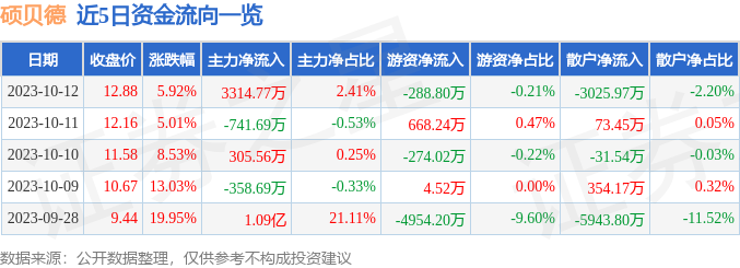 异动快报：硕贝德（300322）10月13日10点1分触及涨停板