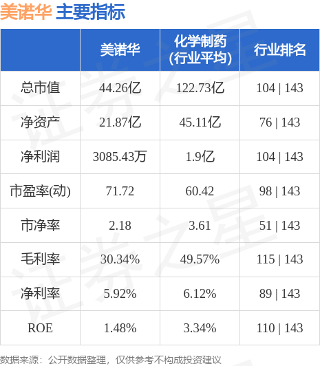 异动快报：美诺华（603538）10月13日10点19分触及涨停板