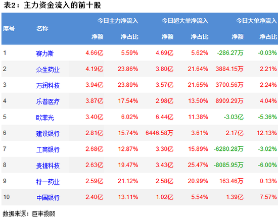 两市震荡回落 光学光电子获主力青睐
