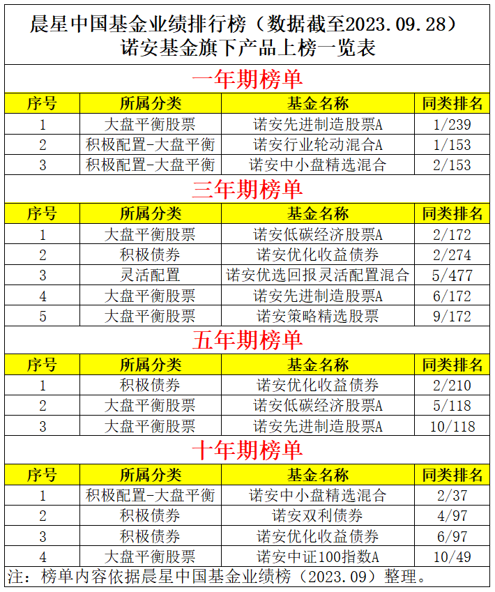 诺安基金投研平台化显成果 多只产品闪耀晨星榜单