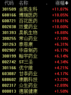 突发跳水 芯片股崩了！减肥药板块大涨
