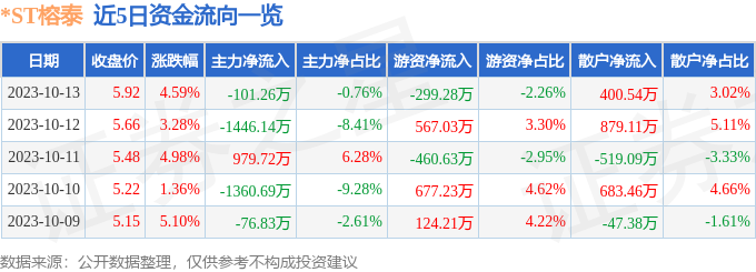 异动快报：*ST榕泰（600589）10月16日10点24分触及跌停板