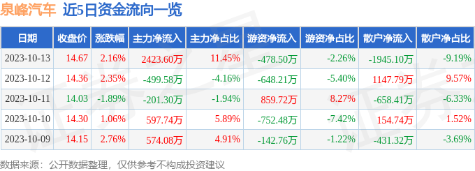 异动快报：泉峰汽车（603982）10月16日9点45分触及涨停板