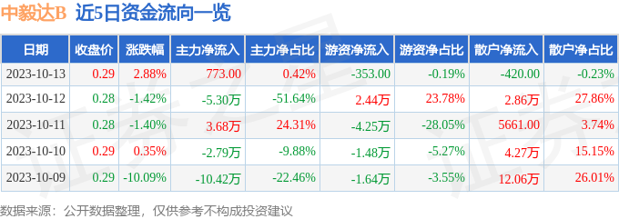 异动快报：中毅达B（900906）10月16日9点49分触及跌停板