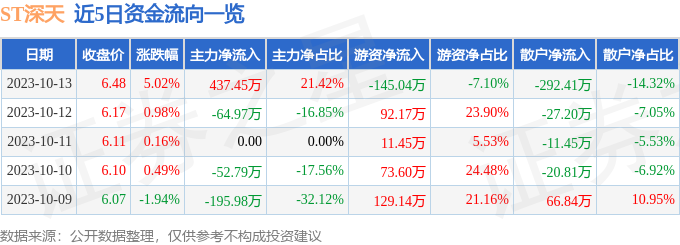 异动快报：ST深天（000023）10月16日13点0分触及涨停板