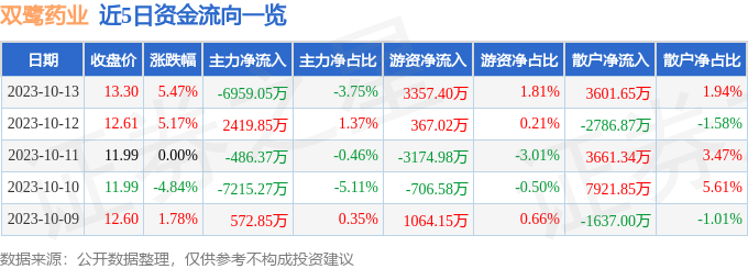 异动快报：双鹭药业（002038）10月16日9点49分触及涨停板