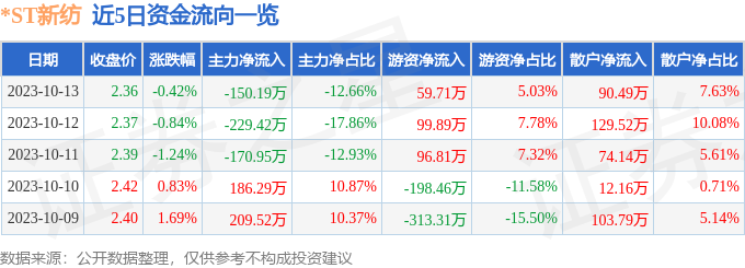 异动快报：*ST新纺（002087）10月16日13点12分触及跌停板