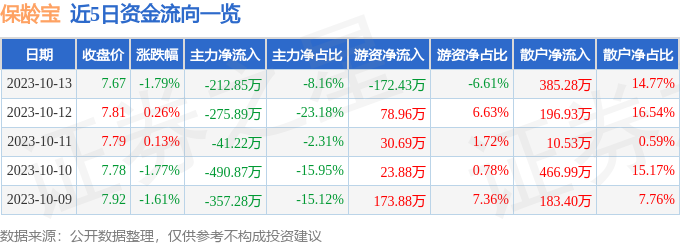 异动快报：保龄宝（002286）10月16日13点37分触及涨停板