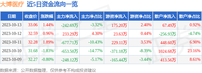 异动快报：大博医疗（002901）10月16日9点32分触及涨停板