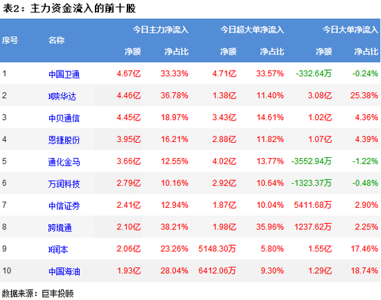 市场小幅震荡反弹 11亿主力资金流向通信板块
