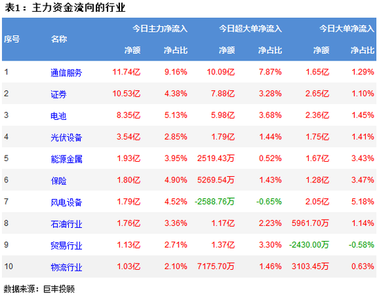 市场小幅震荡反弹 11亿主力资金流向通信板块
