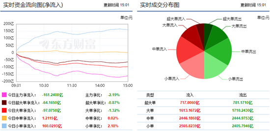 市场小幅震荡反弹 11亿主力资金流向通信板块
