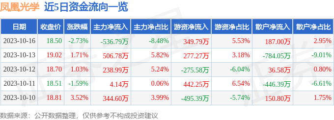 异动快报：凤凰光学（600071）10月17日14点47分触及涨停板