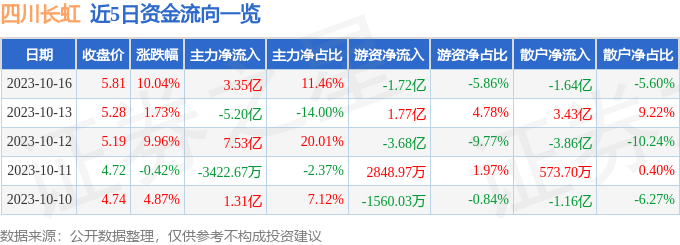 异动快报：四川长虹（600839）10月17日9点35分触及涨停板