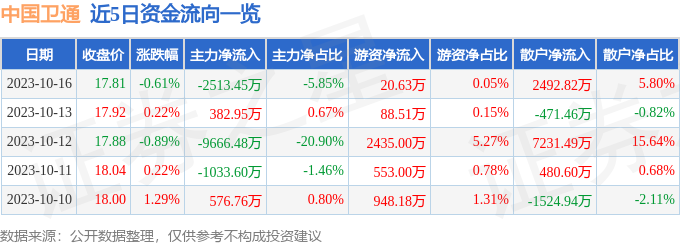 异动快报：中国卫通（601698）10月17日13点10分触及涨停板