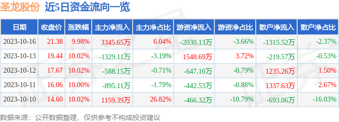 异动快报：圣龙股份（603178）10月17日9点38分触及涨停板