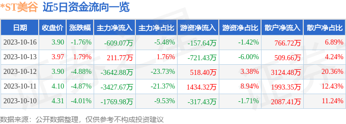 异动快报：*ST美谷（000615）10月17日9点39分触及跌停板