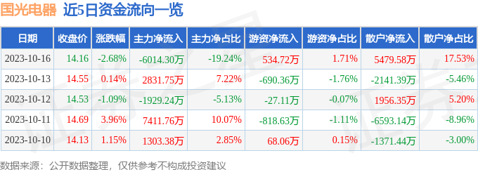 异动快报：国光电器（002045）10月17日14点44分触及涨停板