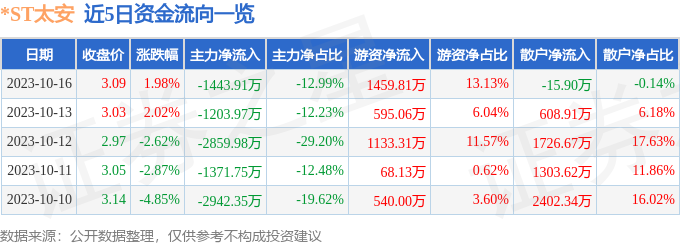 异动快报：*ST太安（002433）10月17日10点0分触及跌停板