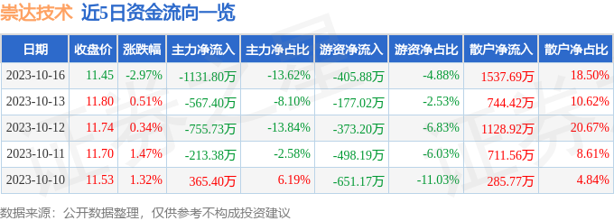 异动快报：崇达技术（002815）10月17日9点54分触及跌停板